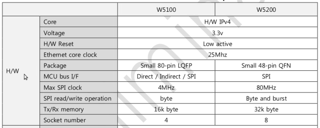 Comparison Table showing Wiznet W5100 vs W5200